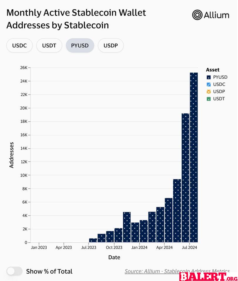 PayPal's PYUSD Stablecoin Crosses $1 Billion Market Cap