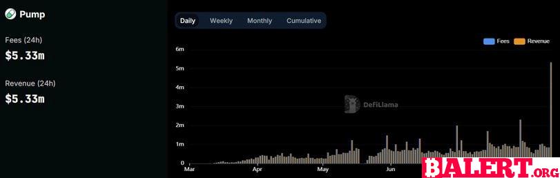 Pump.Fun Sets New Record with $5.3 Million in Daily Fees