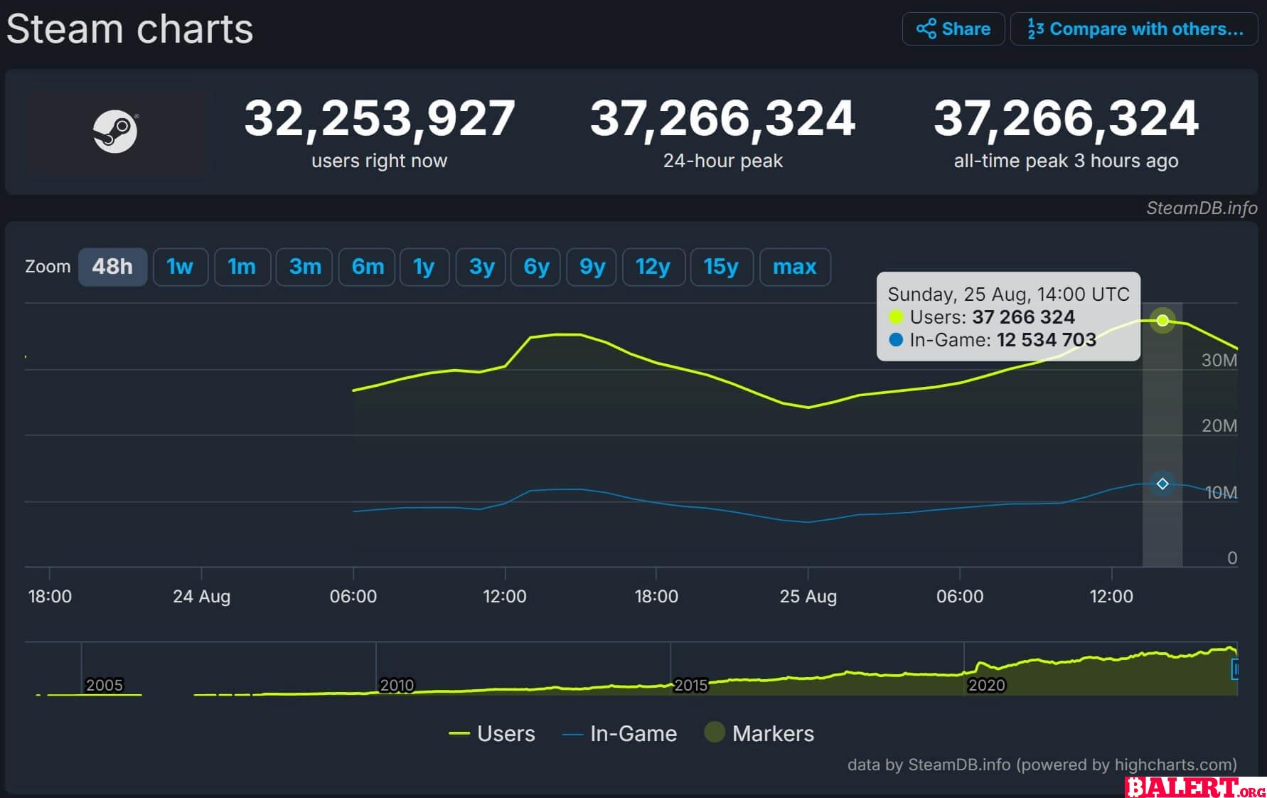 Steam Continues to Break Simultaneous Player Records