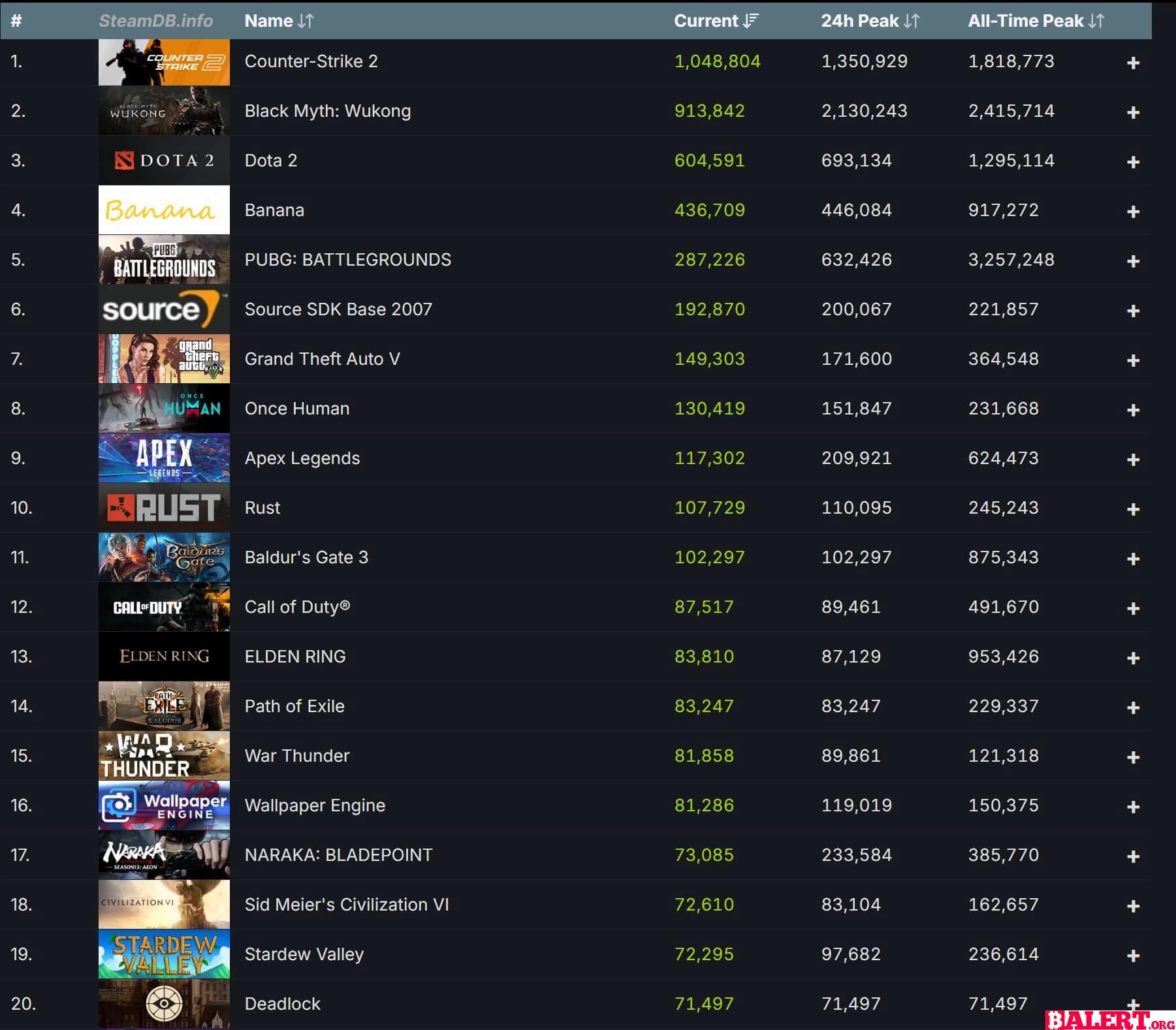 Steam Breaks 37 Million Simultaneous Player Record