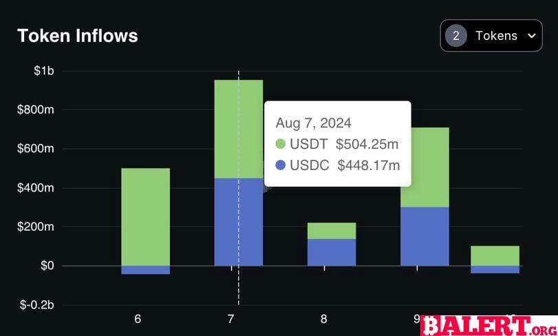 Surge in Stablecoin Supply Signals Increased Investor Activity