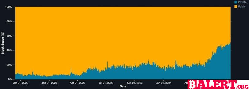 Emerging Trends in Private Transactions on Ethereum