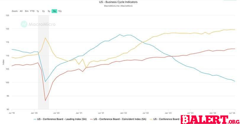 U.S. Economic Indicators Signal Slowdown, But Recession Risks Diminish