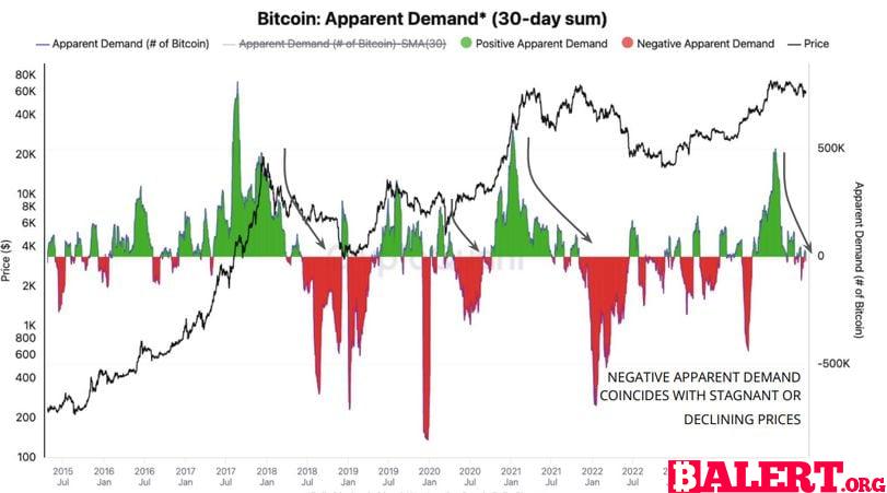 Weakening Sentiment for Bitcoin: Analyzing Demand Metrics