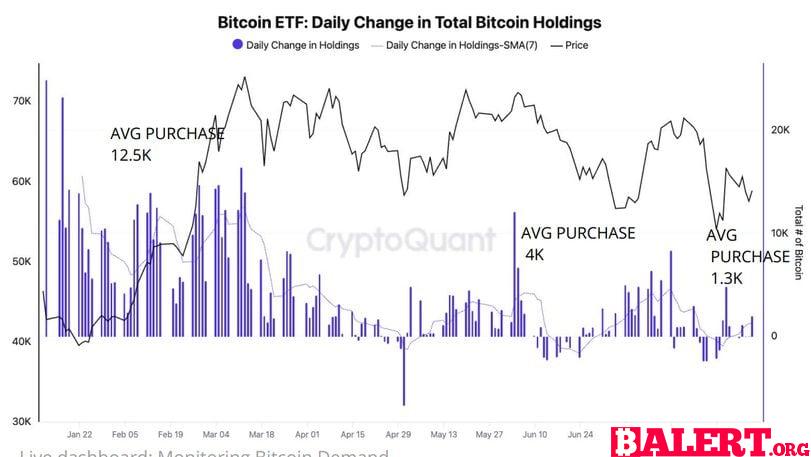 Weakening Demand Metrics Signal Bearish Outlook for Bitcoin