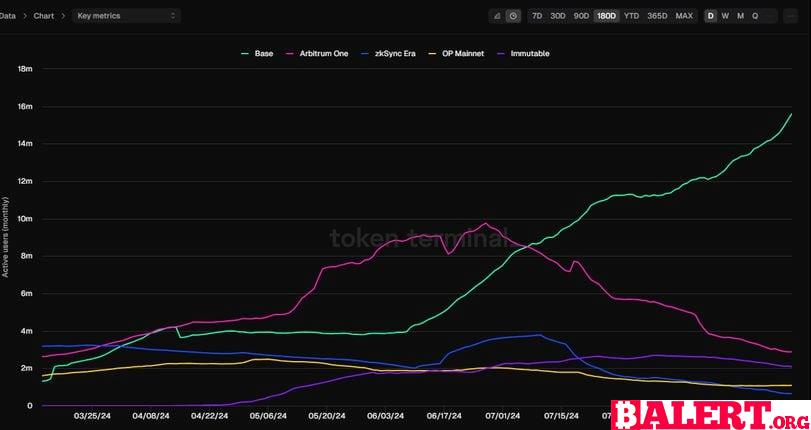 Base: Coinbase's Layer-2 Blockchain Success Story