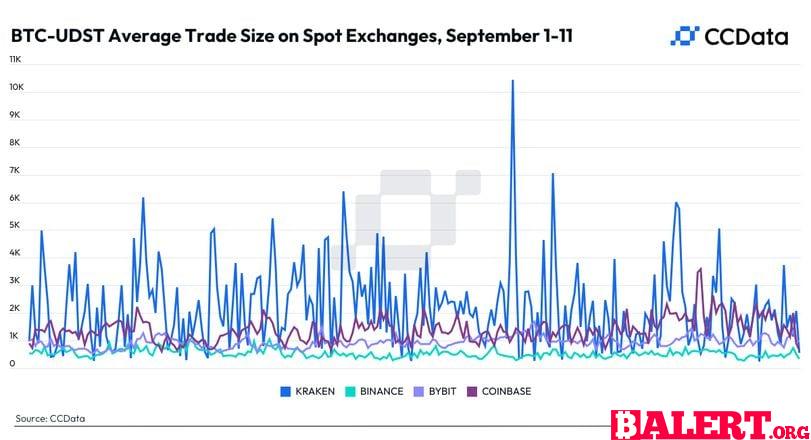 Bitcoin Bargain Hunters Active on Kraken and Coinbase