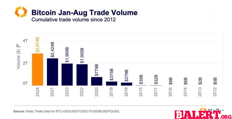 Unprecedented Activity in the Bitcoin Market in 2024