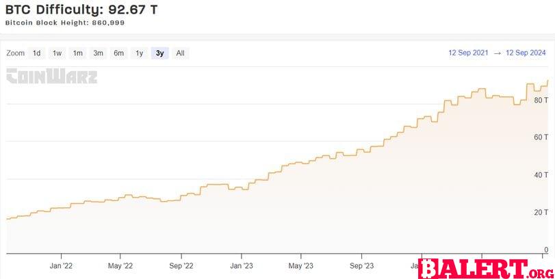 Bitcoin Mining Difficulty Reaches All-Time High