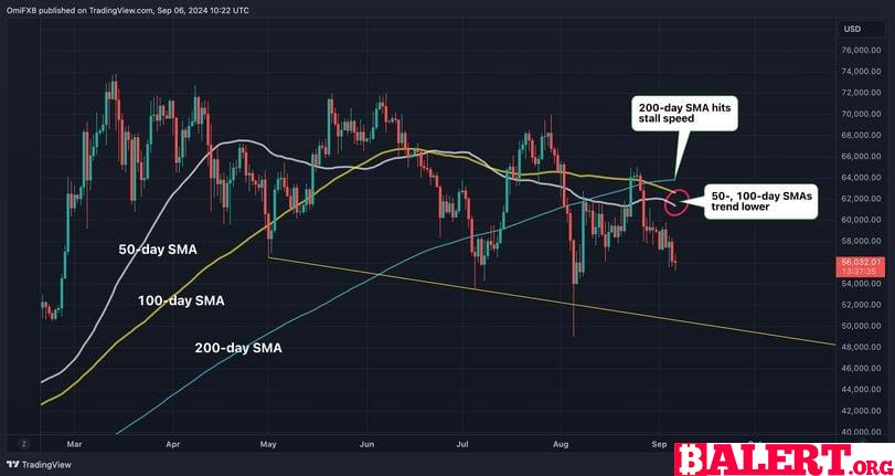 Bitcoin's 200-Day Simple Moving Average Faces Bearish Momentum