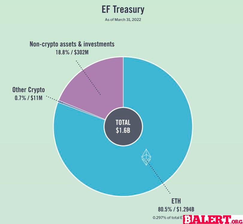 Ethereum Foundation Financial Update