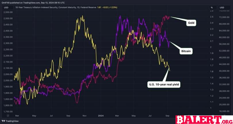 Gold and Bitcoin: Divergence in Performance