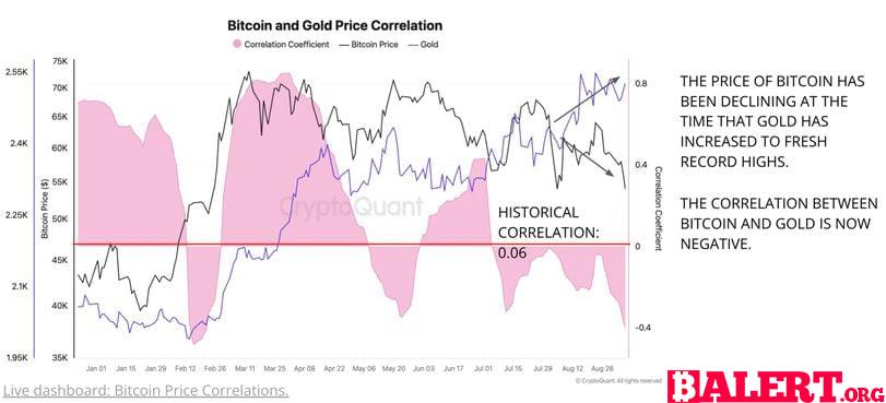 Shift in Investor Preferences: Gold Over Bitcoin