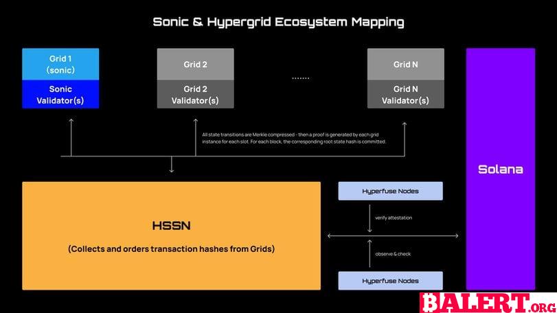 Sonic SVM Launches $12.8 Million Validator Node Sale for HyperGrid