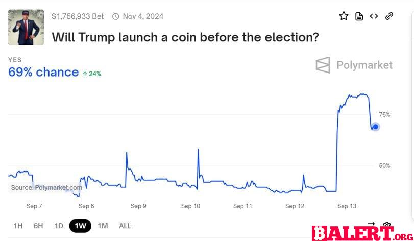 Trump's Crypto Venture Sparks Betting Surge